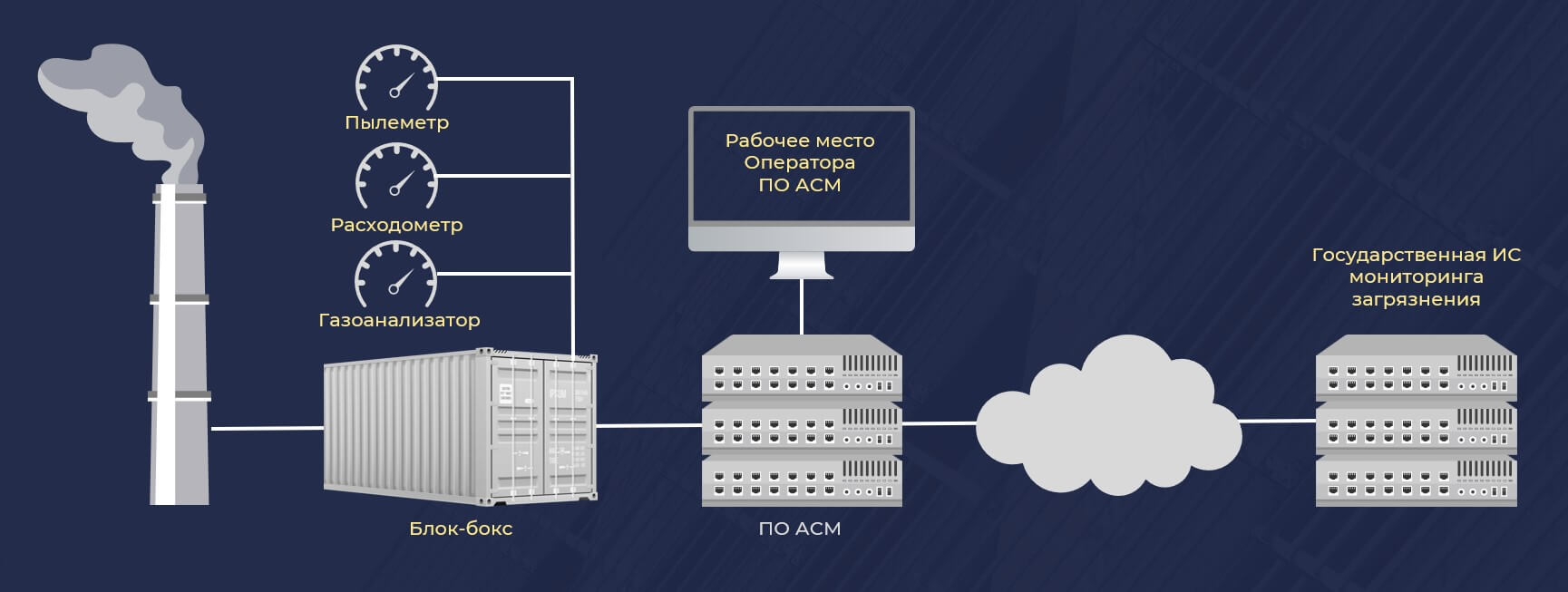 Экологический мониторинг в Казахстане: Автоматизированные системы мониторинга (АСМ)